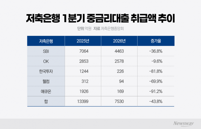 당국, 파격 인센티브 무색···2금융권 "중금리대출 실효성 의문"