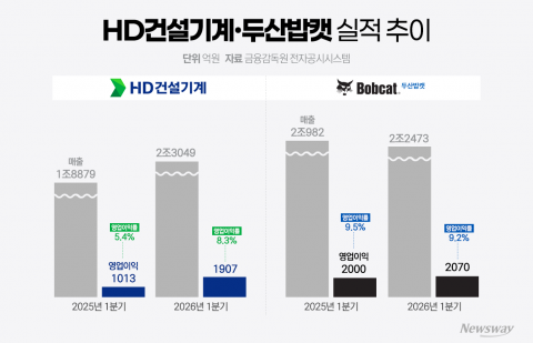 K-건설기계, 1분기 '온도차'···HD건설기계 급등·두산밥캣 숨고르기