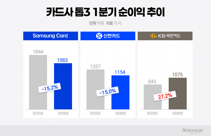 성과급 반납 각오에도···신한카드, 2위 수성도 '불안'