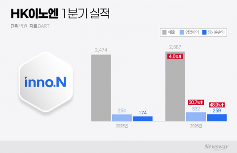 중국이 끌고 미국이 당긴다···HK이노엔, 글로벌 확장 본격화