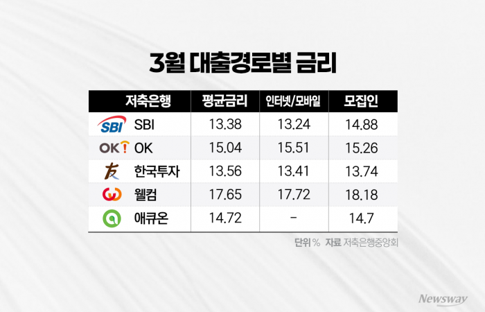 저축은행 가계대출 금리 어디가 싼가···인터넷 SBI·모집인 한국투자
