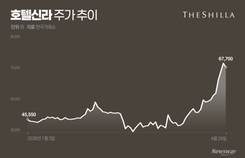 60% 뛴 이유 있었다···흑자 전환에 주가 탄력 붙은 호텔신라
