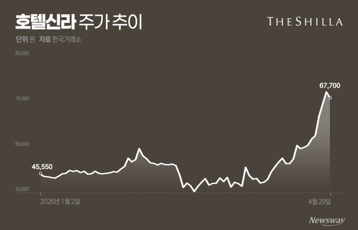 60% 뛴 이유 있었다···흑자 전환에 주가 탄력 붙은 호텔신라