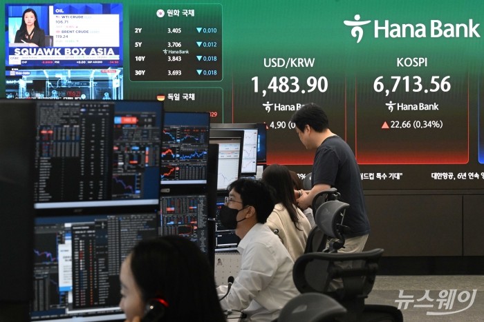 코스피가 장중 6700선을 돌파한 30일 오전 서울 중구 하나인피니티서울에서 직원들이 업무를 보고 있다. 이날 코스피는 전 거래일 대비 48.49포인트(0.72%) 오른 6739.39로 장을 시작했다. 사진=강민석 기자