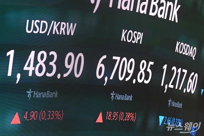 코스피가 장중 6700선을 재돌파한 30일 오전 서울 중구 하나인피니티서울에서 현황판에 원달러 환율과 코스피 지수, 코스닥 지수가 보이고 있다. 이날 코스피는 전 거래일 대비 48.49포인트(0.72%) 상승한 6739.39로 장을 시작했다. 사진=강민석 기자