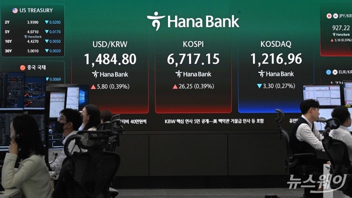 코스피가 장중 6700선을 돌파한 30일 오전 서울 중구 하나인피니티서울에서 직원들이 업무를 보고 있다. 이날 코스피는 전 거래일 대비 48.49포인트(0.72%)오르 6739.39로 장을 시작했다. 사진=강민석 기자