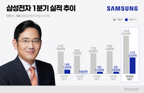 '반도체의 귀환'···삼성전자, 분기 영업익 50조 시대 열었다(종합)