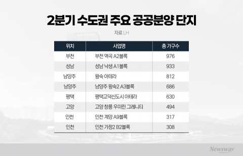 3기 신도시 중심 공공분양 확대···무주택자 실수요자 기회