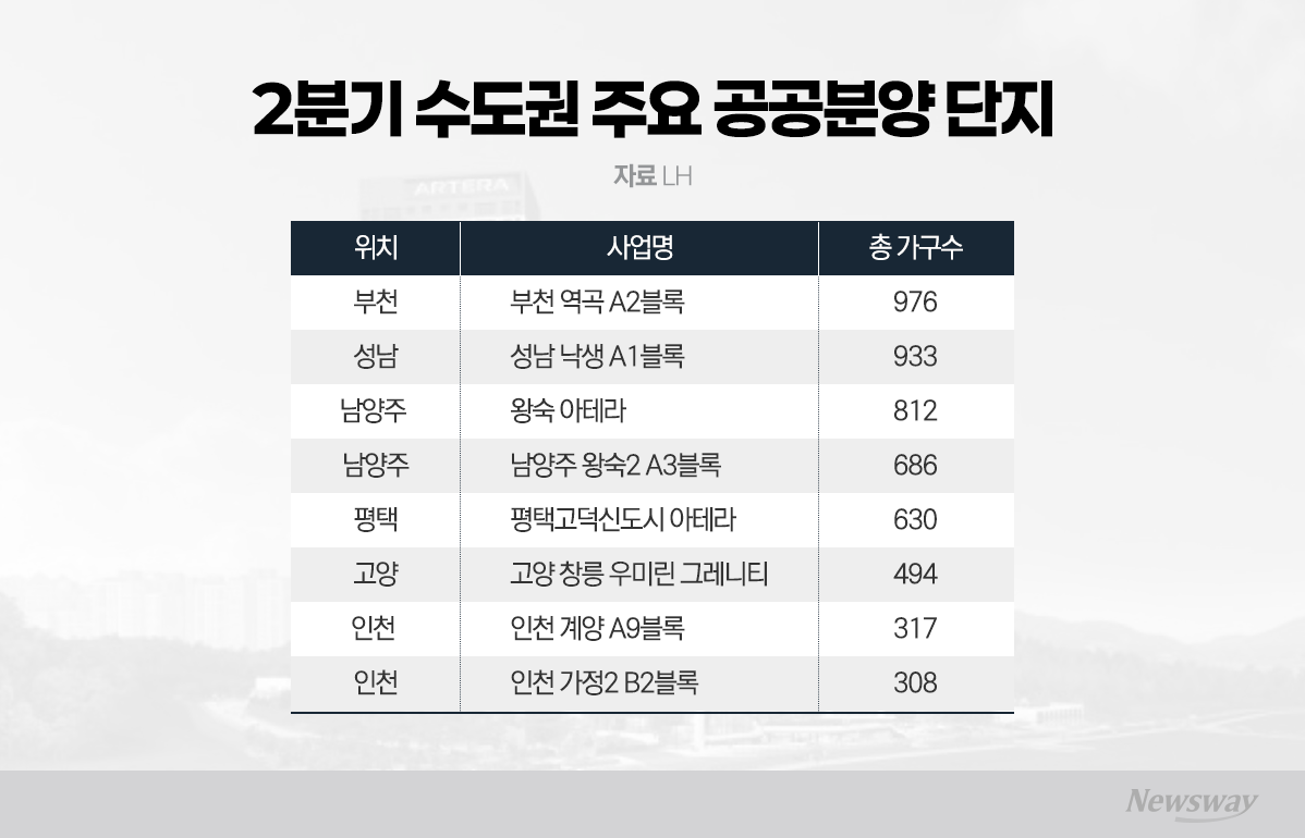 3기 신도시 중심 공공분양 확대···무주택자 실수요자 기회 - 뉴스 썸네일 이미지