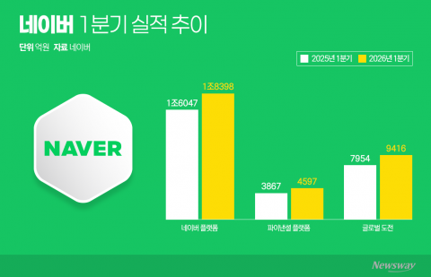 'AI의 힘'···진격의 네이버, 1분기 실적 사상 최대