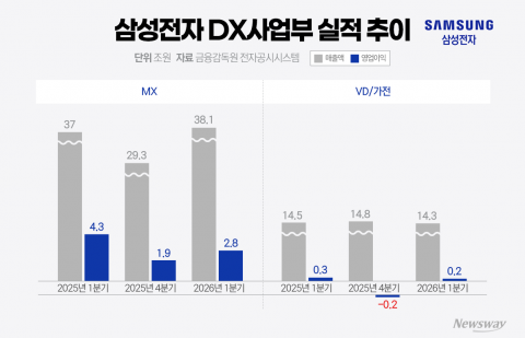 '57조 잭팟' 터졌지만···우울한 삼성전자 'DX'