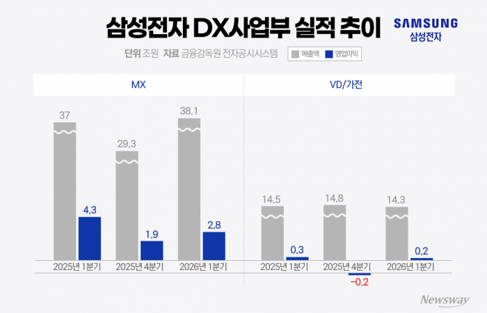 '57조 잭팟' 터졌지만···우울한 삼성전자 'DX'