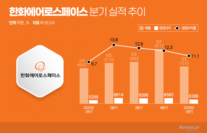 한화에어로, '수주잔고 40조' 시대 열었다···1분기 영업익 6389억 '순항'