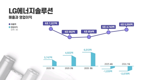 LG엔솔, 보조금 빼면 4000억 적자···ESS 키우며 구조 바꾼다