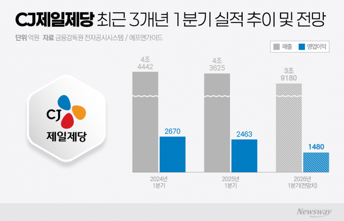 CJ제일제당, 예상보다 더딘 실적 반등···윤석환 '파괴적 변화' 전략 시험대