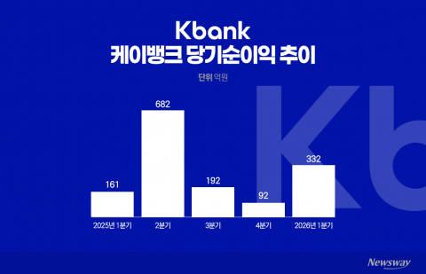 순익 107% 점프한 케이뱅크···주가 우려 잠재운 '성적표(종합)