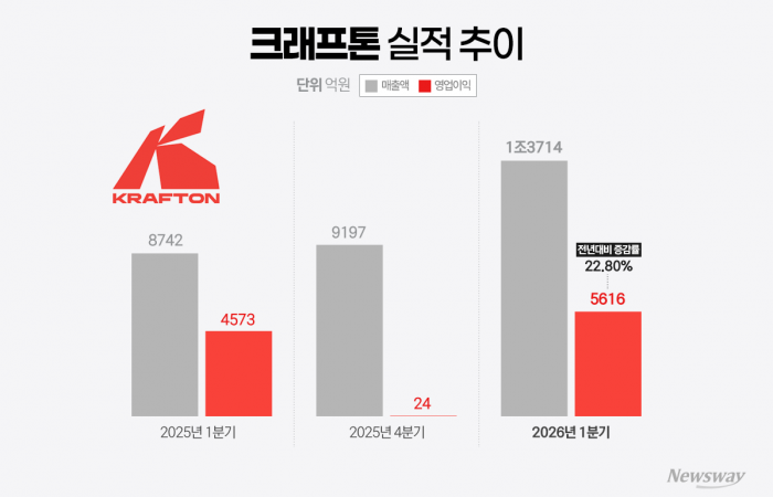 크래프톤, 올해도 고공행진···"쏘카와 자율주행 사업 전개"(종합)