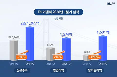DL이앤씨, 1분기 영업이익 1574억원···전년比 94.3% 증가