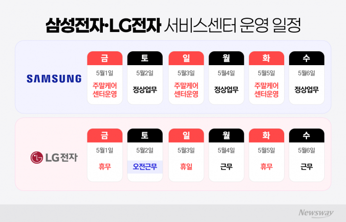 '스마트폰·세탁기 고장나도 당황하지 마세요'···삼성·LG 서비스센터, 연휴 탄력 운영