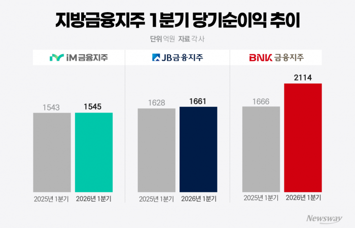 성적표 받은 3대 지방금융···'비은행' 약진 속 주주환원 잰걸음