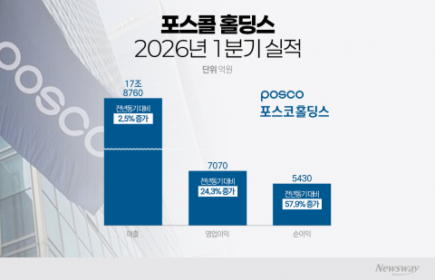 포스코홀딩스, 1분기 영업익 7070억원···리튬 사업 회복세