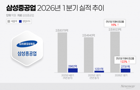 "LNG선이 끌고 FLNG가 밀고"···삼성重, 1분기 영업익 122% 뛰었다
