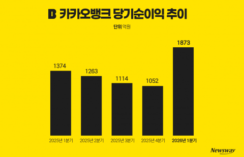카카오뱅크, '금융 플랫폼' 우뚝···1분기 '이자 장사' 틀 깼다(종합)