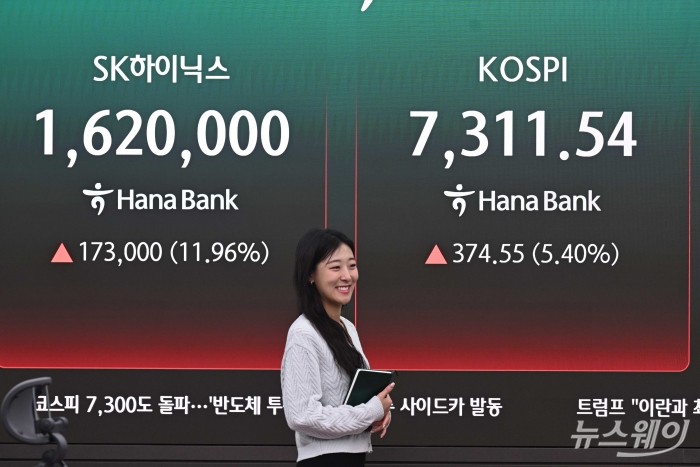 코스피가 장중 사상 첫 7000선을 넘어선 6일 오전 서울 중구 하나은행 딜링룸 현황판에 코스피 지수와 SK하이닉스 주가가 보이고 있다. 한국거래소는 이날 오전 9시 6분 2초 코스피200 선물 급등에 따라 프로그램매매 매수호가 효력을 5분간 정지하는 '매수 사이드카'를 발동했다고 공시했다. 사진=강민석 기자
