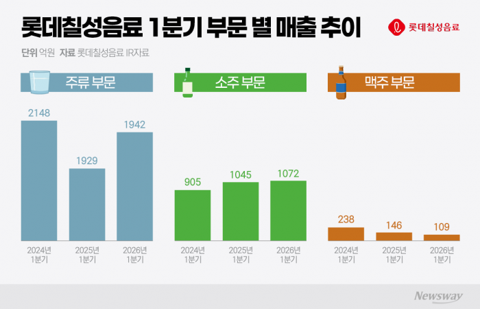 '새로' 덕에 버텼다···롯데칠성, 맥주·와인 부진 여전