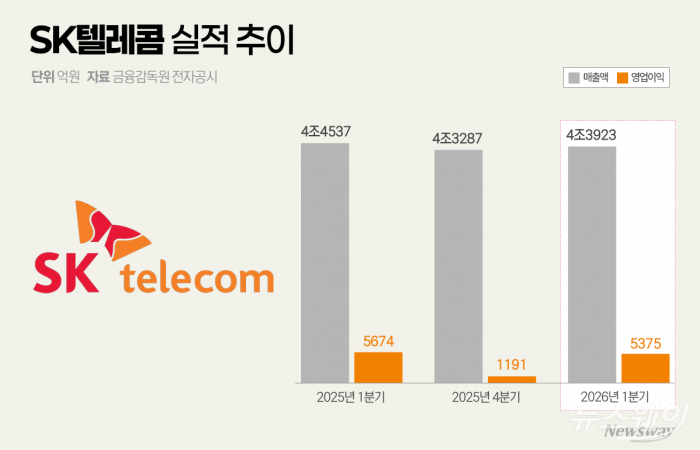 SKT, 영업익 5000억원대 회복···통신·AI 쌍끌이(종합)