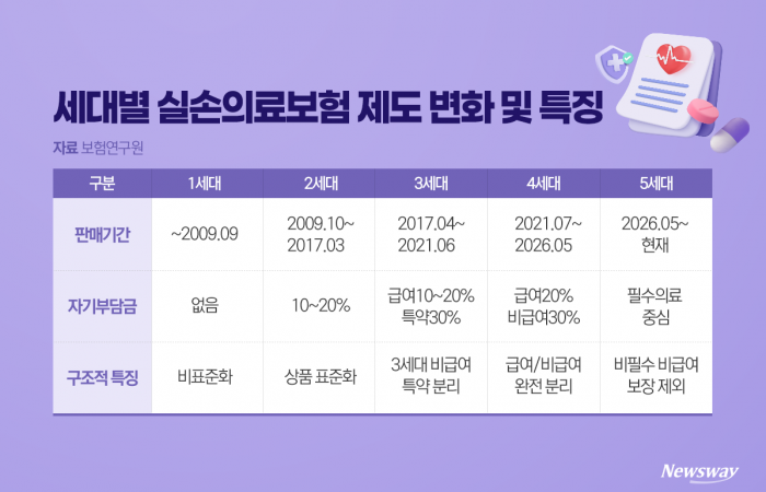 손해율 늪 빠진 실손보험···5세대 전환 효과 '안갯속'