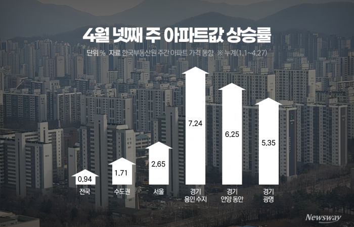 경기 규제지역 집값 강세···서울 상승률 앞질렀다