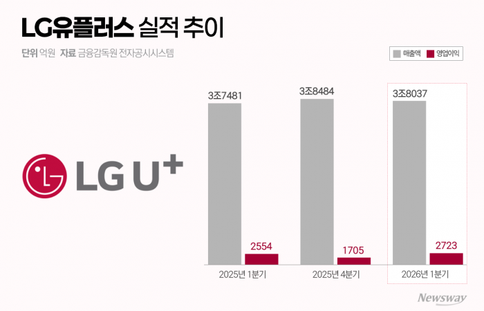 '해킹 반사이익' LGU+, 1분기 쾌청···비용 효율화 빛 봤다