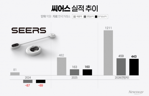 씨어스, UAE 진출 본격화··· 중동 디지털헬스 교두보 확보