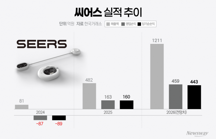 씨어스, UAE 진출 본격화··· 중동 디지털헬스 교두보 확보