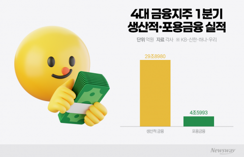 1분기 포용금융 4.5조 쏟아 부었는데···정부 추가 청구서에 금융권 '난감'