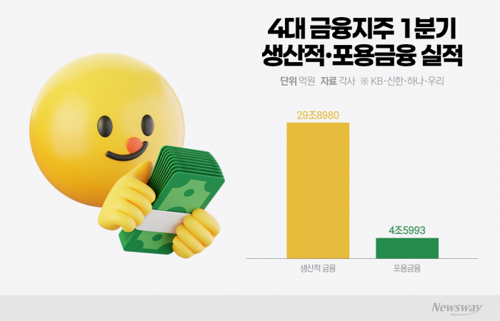 1분기 포용금융 4.5조 쏟아 부었는데···정부 추가 청구서에 금융권 '난감'