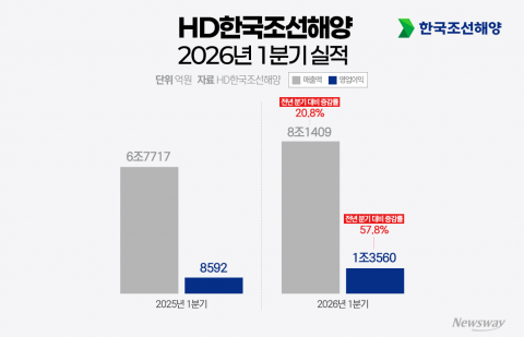 선별 수주 통했다···HD한국조선해양, 출범 후 최대 실적