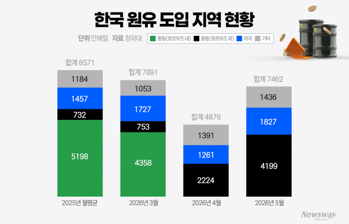 호르무즈 곧 열린다지만··· K-정유, '중동 의존도' 깨고 공급망 재편 사활