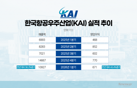 KAI, 1분기 역대 최대 매출 이면엔 '이익률 꼴찌'