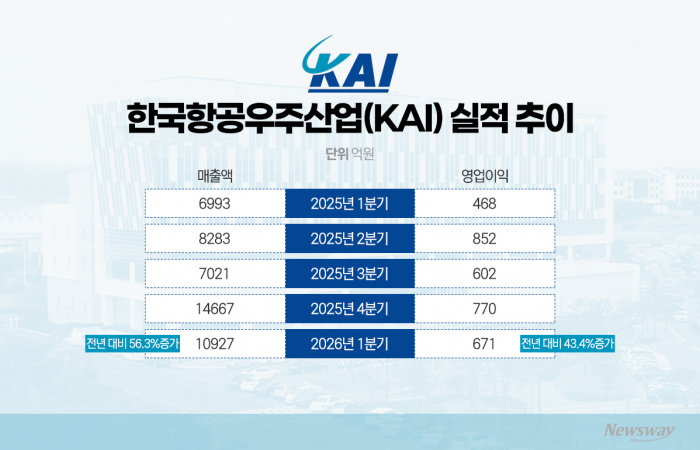KAI, 1분기 역대 최대 매출 이면엔 '이익률 꼴찌'
