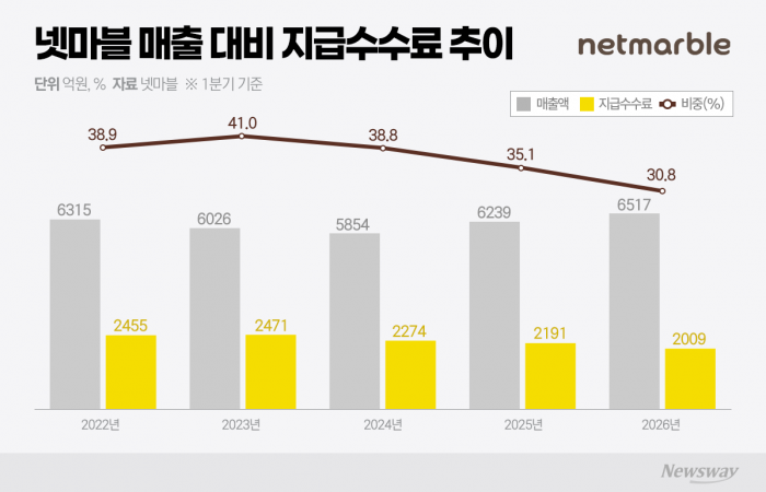 넷마블의 매출 대비 지급수수료 비중이 올해 20%대까지 축소될 전망이다. 그래픽=박혜수 기자