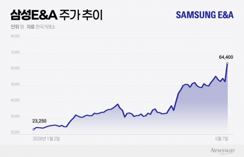 삼성E&A 160% 뛰었다···중동 재건·수주 기대에 재평가