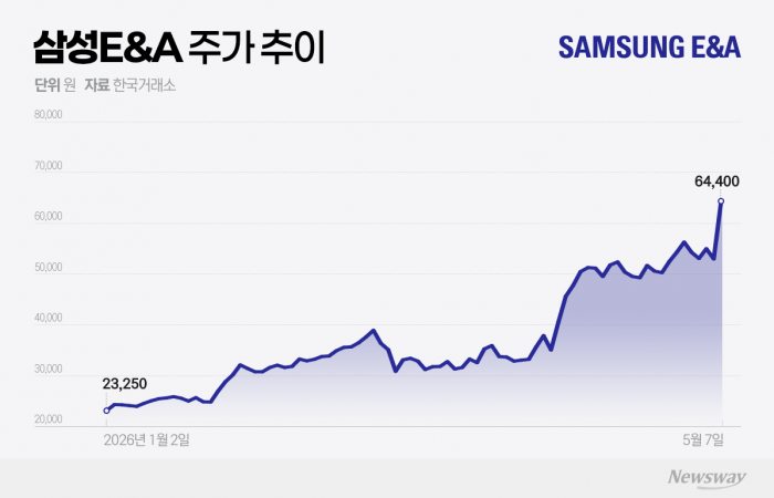 삼성E&A 160% 뛰었다···중동 재건·수주 기대에 재평가