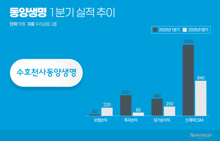 동양·ABL생명 합병 눈앞···지상 과제는 '수익성·노조'