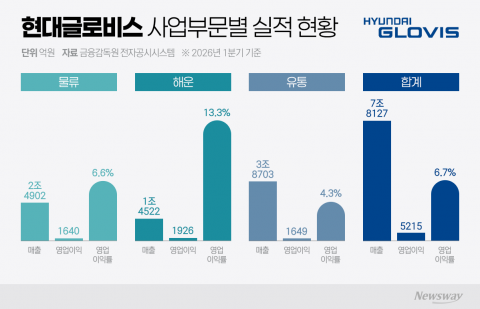 '車 운반선' 벗어나는 현대글로비스···항공·SCM 판 키운다