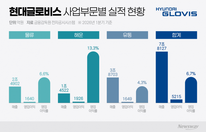 '車 운반선' 벗어나는 현대글로비스···항공·SCM 판 키운다