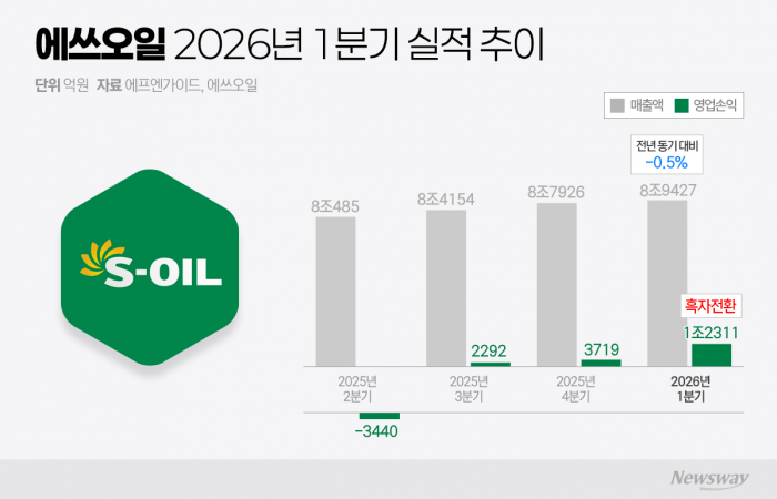 에쓰오일, 1조원대 영업익 회복···실적 지속성은 변수(종합)
