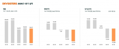 데브시스터즈, 1분기 영업손실 174억원···'적자전환'
