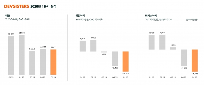 사진=데브시스터즈